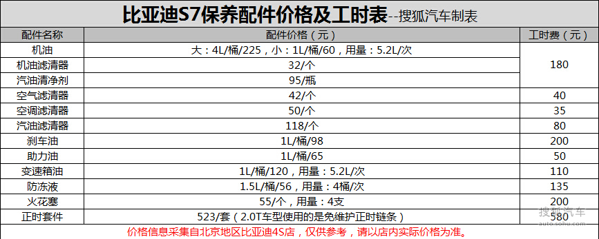 比亚迪s7