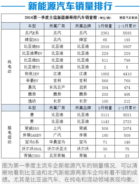 2-16第一季度新能源汽车产销分析