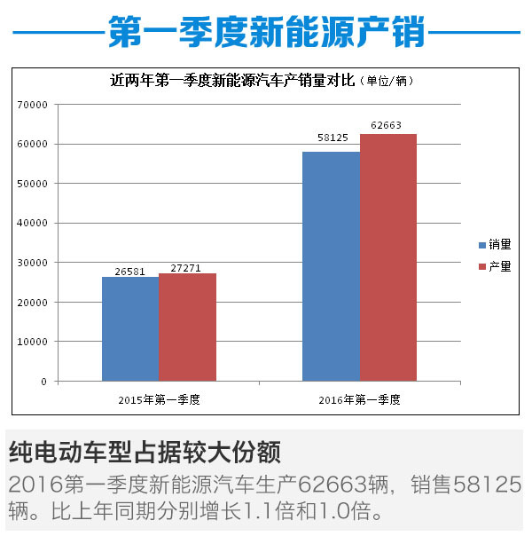 2-16第一季度新能源汽车产销分析