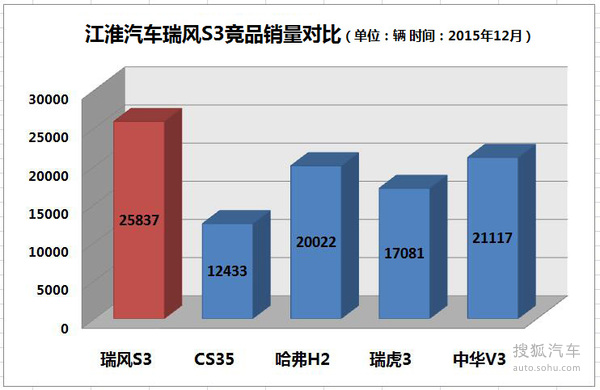 车企销量解析：江淮2015年同比增长76.8%