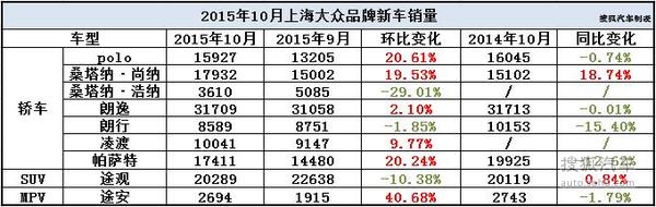 上海大众10月销量分析