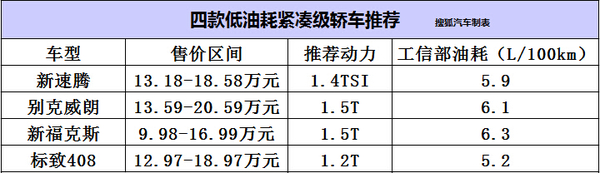 无畏返程拥堵 四款低油耗紧凑级轿车推荐 无畏返程拥堵 四款低油耗紧凑级轿车推荐