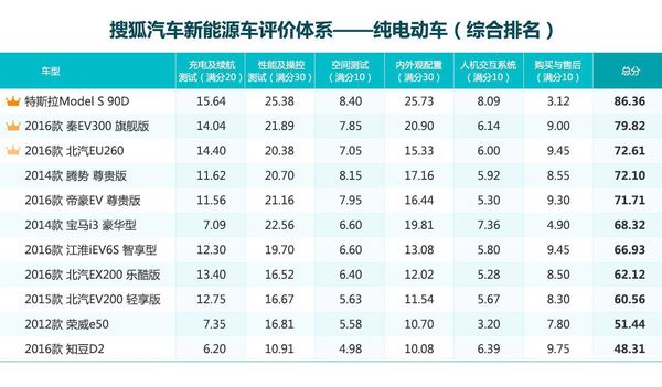 比亚迪堪比特斯拉 纯电动车榜单排名详解(上)