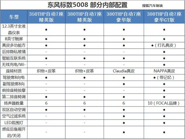 东风标致5008配置曝光6月正式上市[搜狐汽车新车]日前