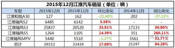 车企销量解析：江淮2015年同比增长76.8%