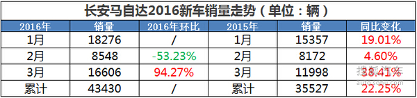 长安马自达2016一季度销量