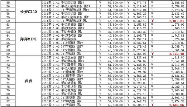 最高可省5124元 长安汽车购置税减半车型