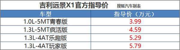指导价3.99-5.79万元 吉利远景X1正式上市