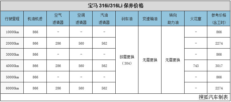 宝马3系保养调查