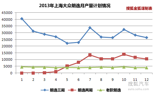 上海大众2013年朗逸车型产量计划