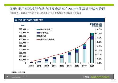 J.D.Power:2012年中国乘用车预计增长11%