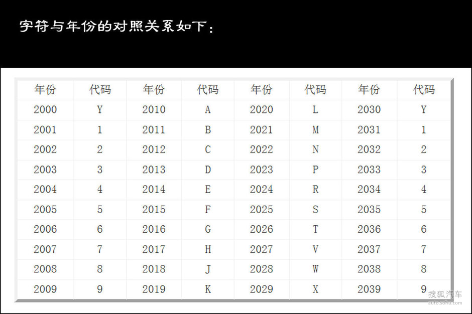 汽车身份证车辆识别代码详细解读