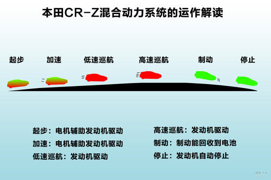 本田 CR-Z 实拍 图解 图片