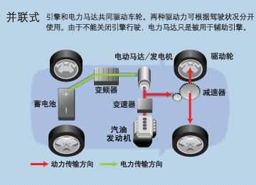 混合动力车的三种常见动力系统(图)_北京骐达