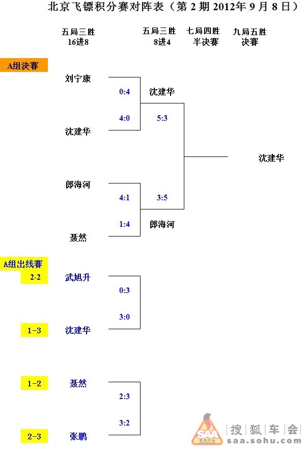 2012北京飞镖个人分组积分赛成绩公告(第二期