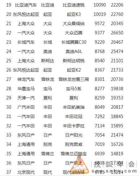 2013年2月中国汽车销量排行榜