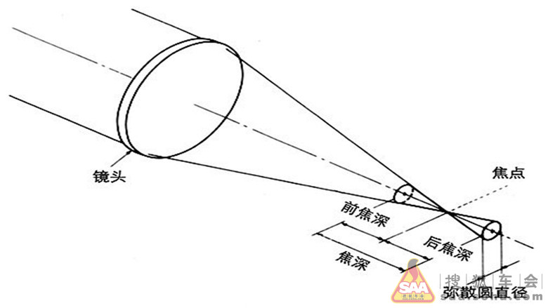 数码相机光圈与景深的关系_北京车友会