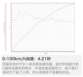  加速