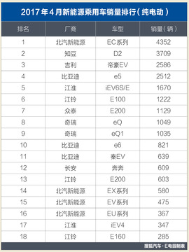   《E起说》第002期：今年4月电动车销量TOP5