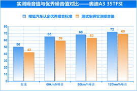   国产奥迪A3 35TFSI本地评测