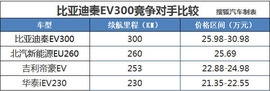 比亚迪秦EV300购车手册