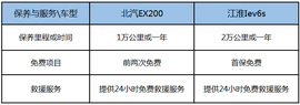   对比iEV6S和EX200