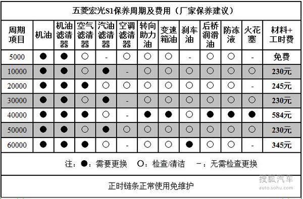 五菱宏光s保养周期表图片