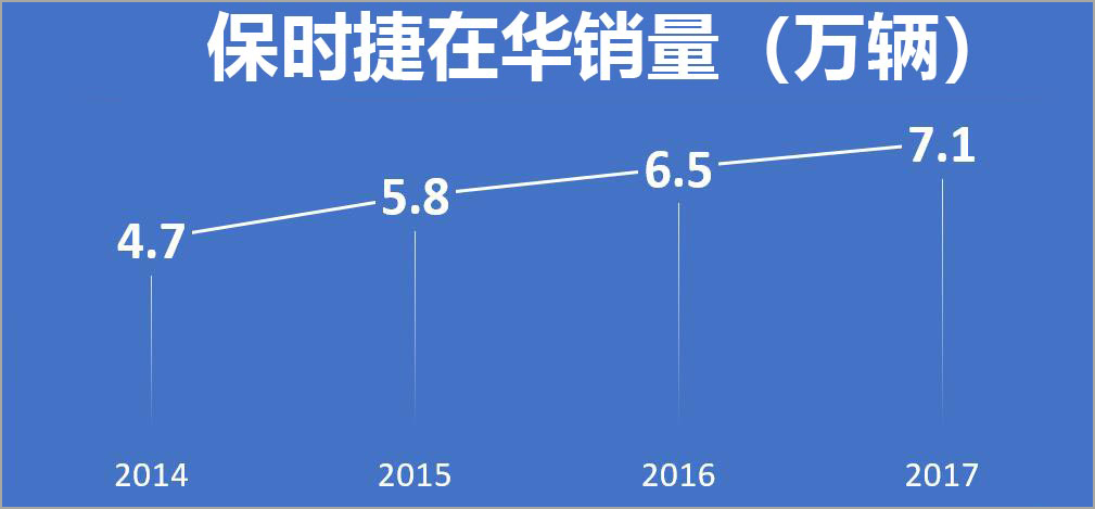 访保时捷洪声:全新电动跑车将于2019投产