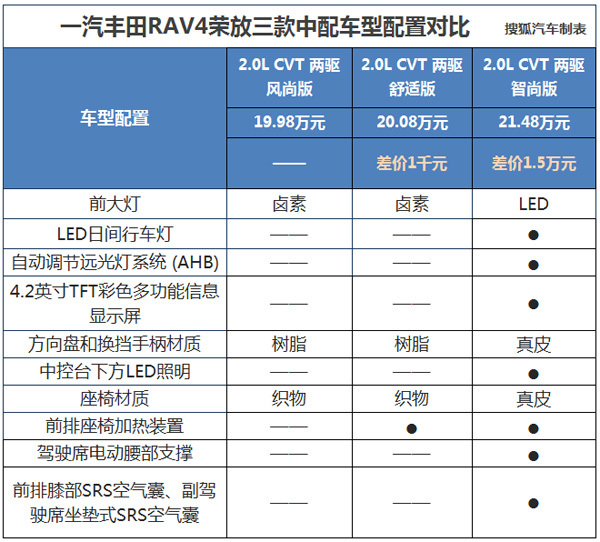 丰田RAV4荣放参数图片