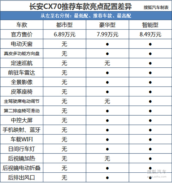 长安cx70购车手册